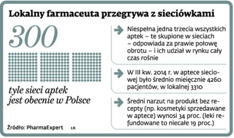 Lokalny farmaceuta przegrywa z sieciówkami