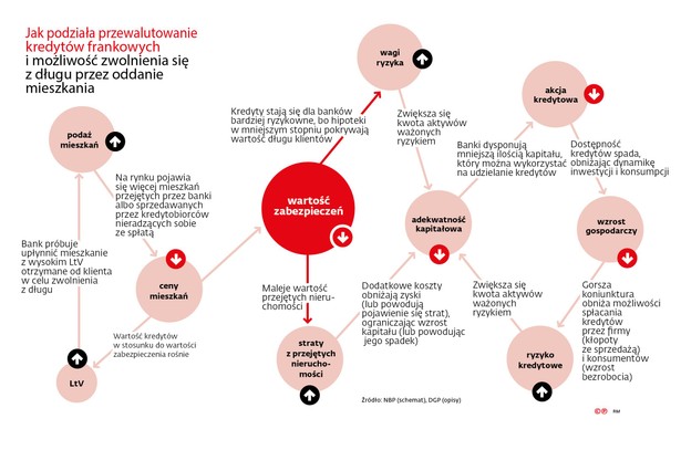 Jak podziała przewalutowanie kredytów frankowych i możliwość zwolnienia się z długu przez oddanie mieszkania