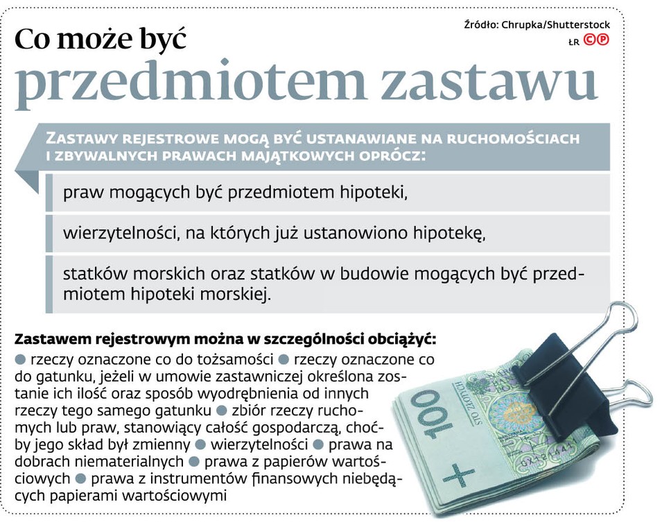 Co może być przedmiotem zastawu