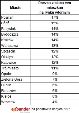 Ceny mieszkań NBP