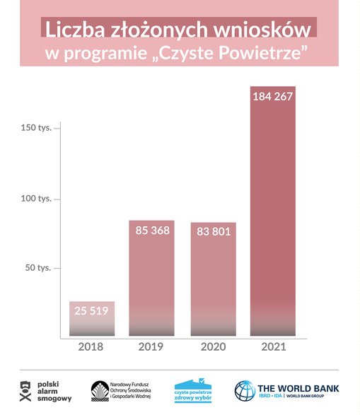 Złożone wnioski 2018-2021