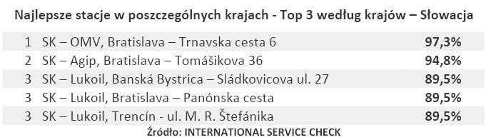 Najlepsze stacje w poszczególnych krajach - Top 3 według krajów – Słowacja