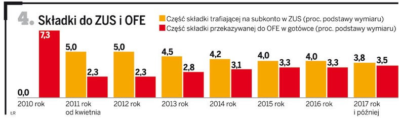 Składki do ZUS i OFE