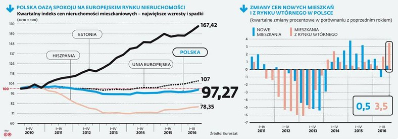 Polska oazą spokoju na europejskim rynku nieruchomości