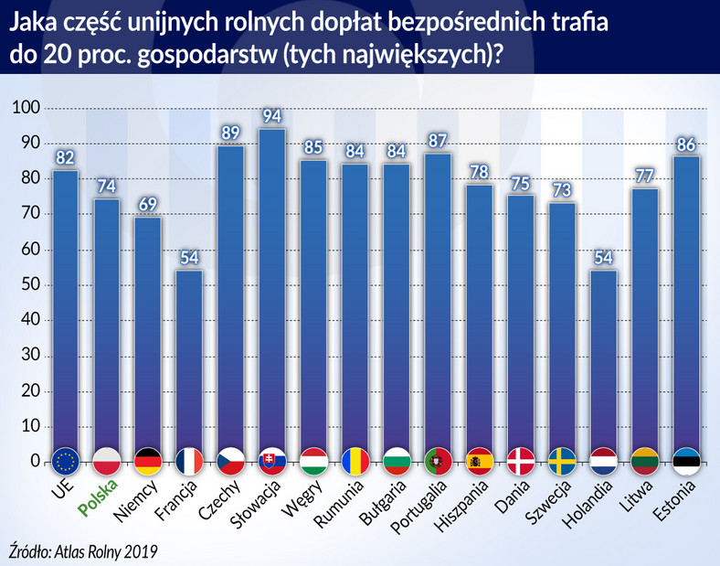 Jaka część unijnych bezp. doplat trafia do 20 proc. gosp. (graf. Obserwator Finansowy)