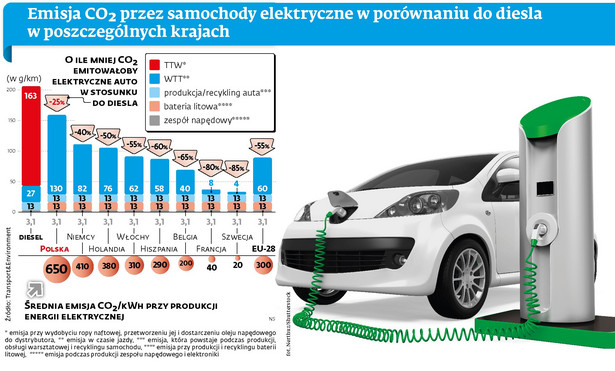 Emisja CO2 - diesel i auta elektryczne.jpg