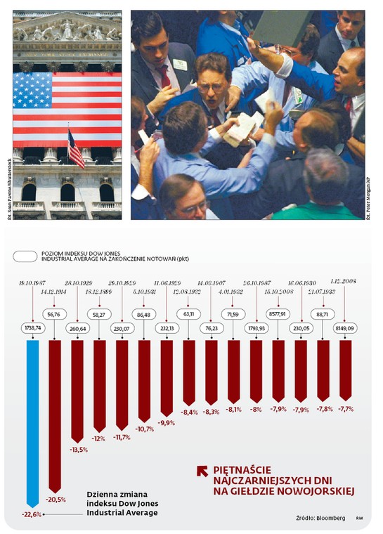 Piętnaście najczarniejszych dni na giełdzie nowojorskiej