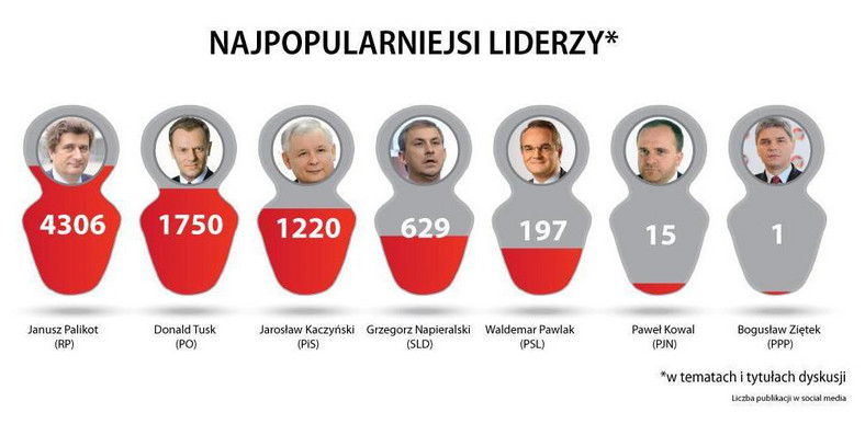 Internauci chętniej dyskutowali o liderach partii. Źródło: www.kompassocialmedia.pl