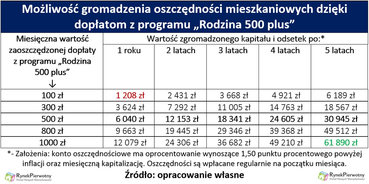 Program 500+ i mieszkanie