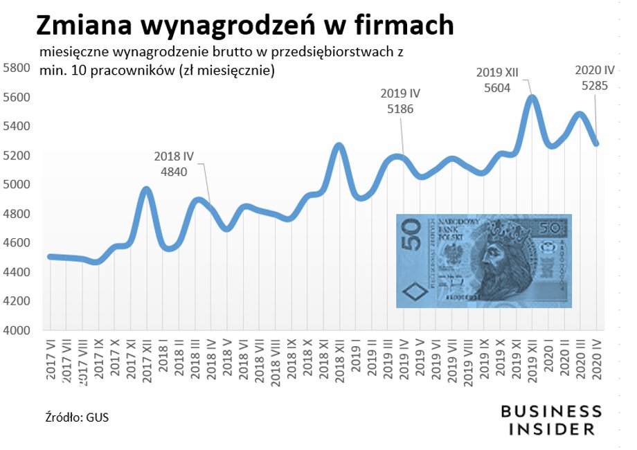 Wynagrodzenia w kwietniu poszły w dół