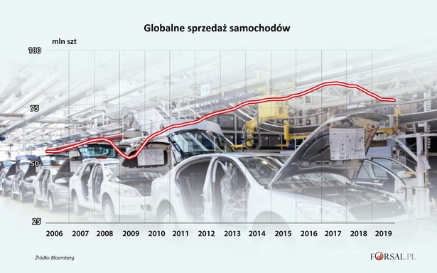 Globalna sprzedaż samochodów