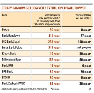 Analitycy: opcje już nie takie groźne