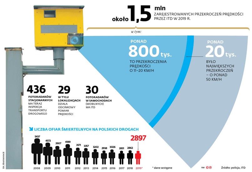 Liczba ofiar śmiertelnych na polskich drogach