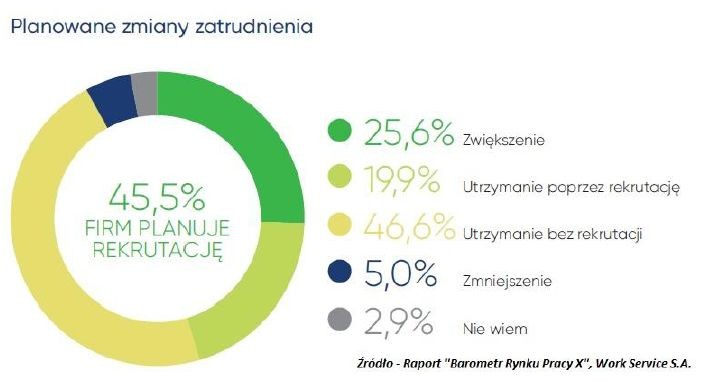 Planowane zmiany zatrudnienia