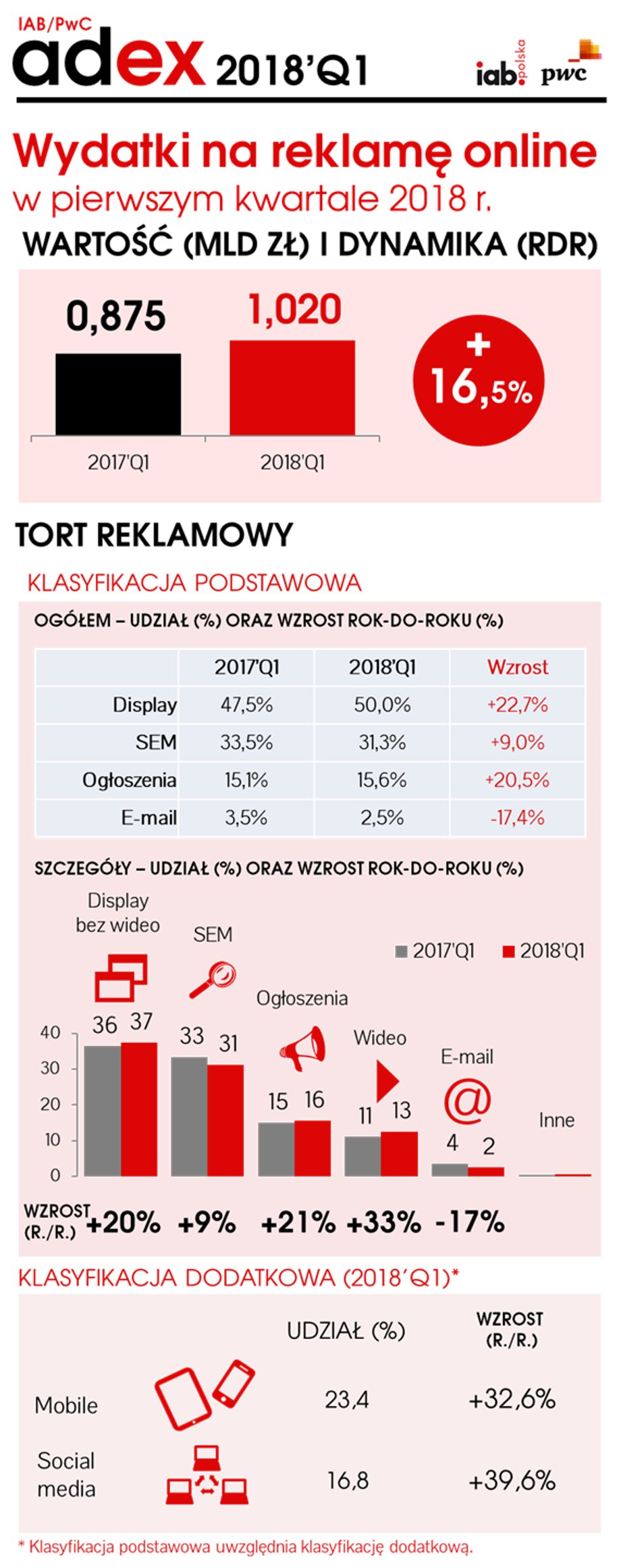 Rynek reklamy online w pierwszym kwartale 2018 roku