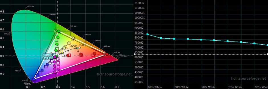 Gamut w porównaniu do wymogów przestrzeni sRGB oraz wykres temperatury bieli w skali jasności dla ekranu Narzo 30A (kliknij, aby powiększyć)