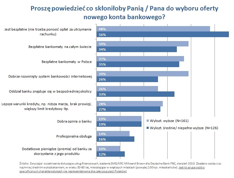 Co skloniloby Pańśtwa do wyboru nowego banku? - według wykształcenia