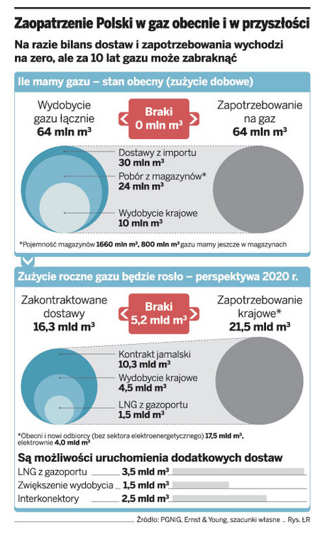 Zaopatrzenie Polski w gaz obecnie i w pzyszłości