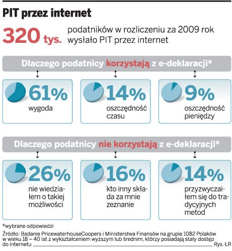 PIT przez internet