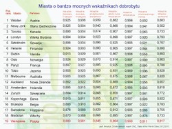 Warszawa to 19. miasto świata pod względem dobrobytu. Zobacz pełen ranking ONZ