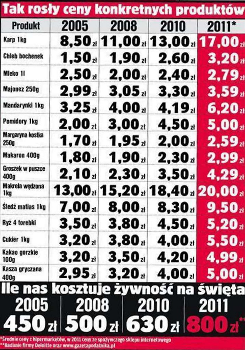 Świąteczna drożyzna! Drogo było już w 2005 r., ale teraz...