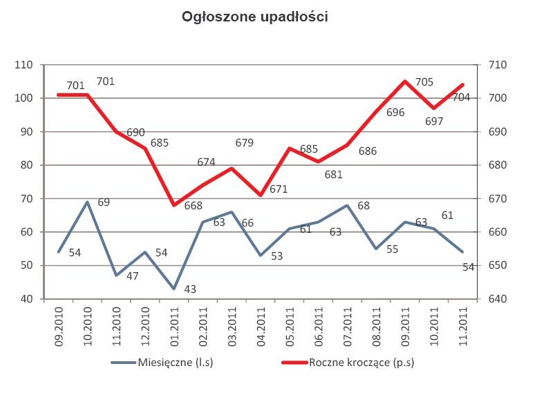 Liczba ogłoszonych upadłości