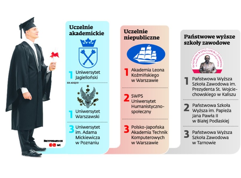 Ranking uczelni wyższych 2015. INFOGRAFIKA