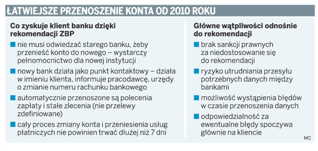 Łatwiejsze przenoszenie konta od 2010 roku