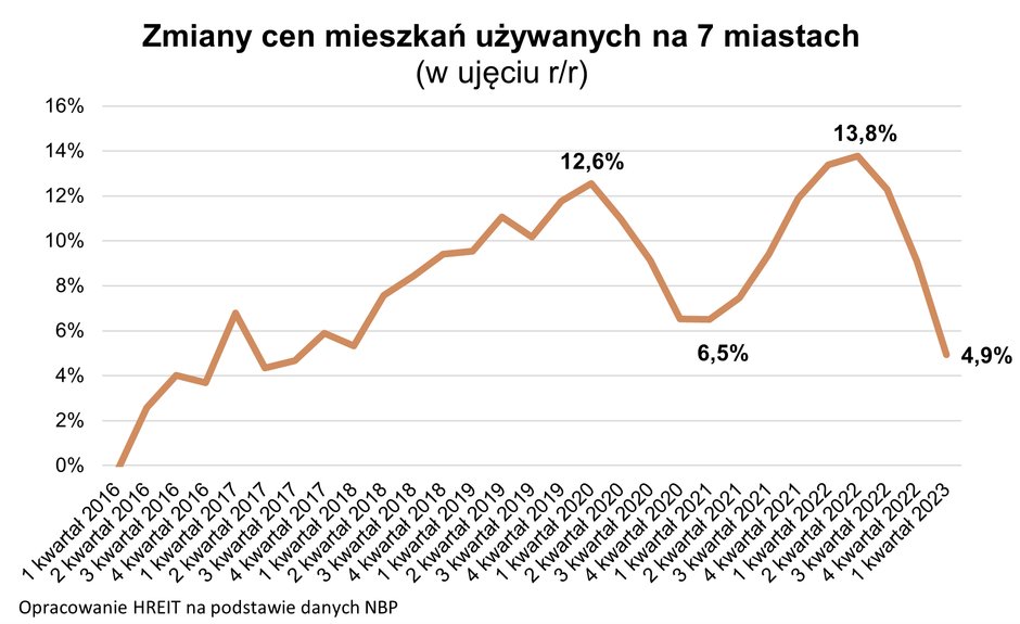 Zmiany cen mieszkań używanych