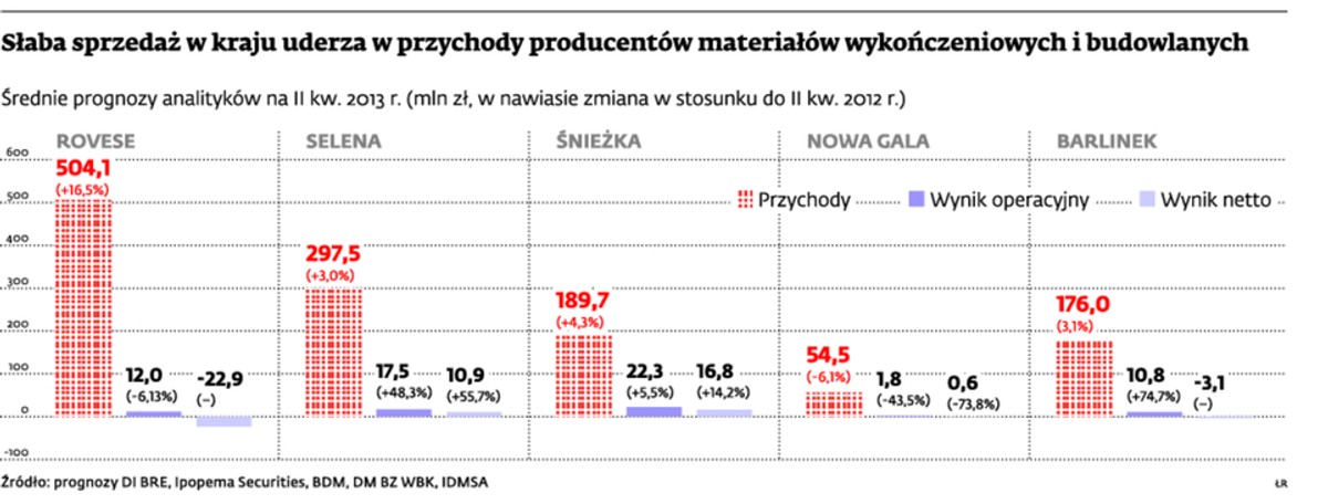 Słaba sprzedaż w kraju uderza przychody producentów materiałów wykończeniowych i budowlanych
