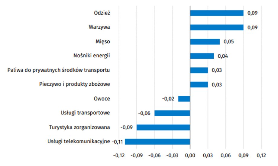 Wpływ zmian cen wybranych grup towarów i usług konsumpcyjnych we wrześniu 2018 r.
(zmiana w p. proc. do okresu poprzedniego)