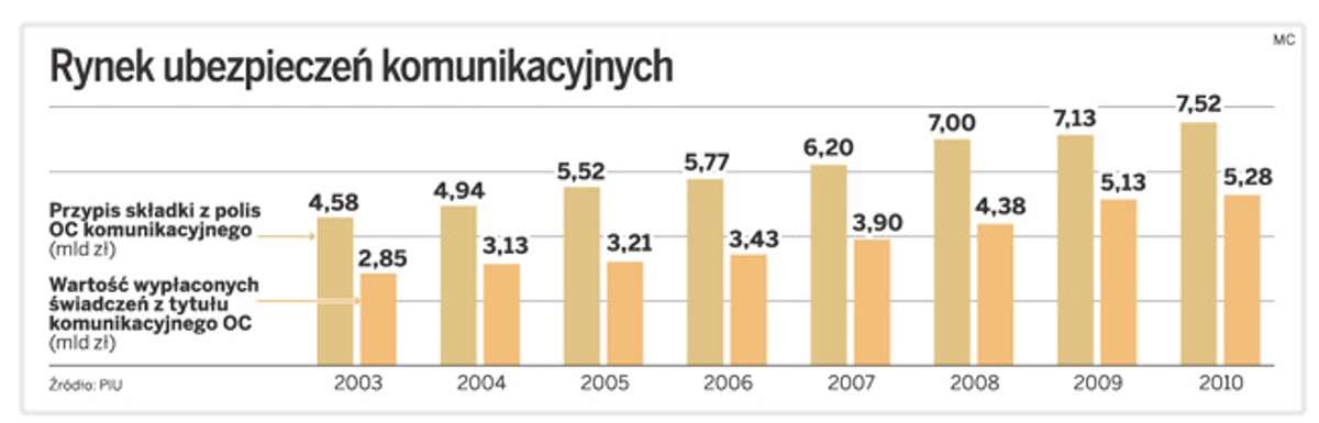 Rynek ubezpieczeń komunikacyjnych