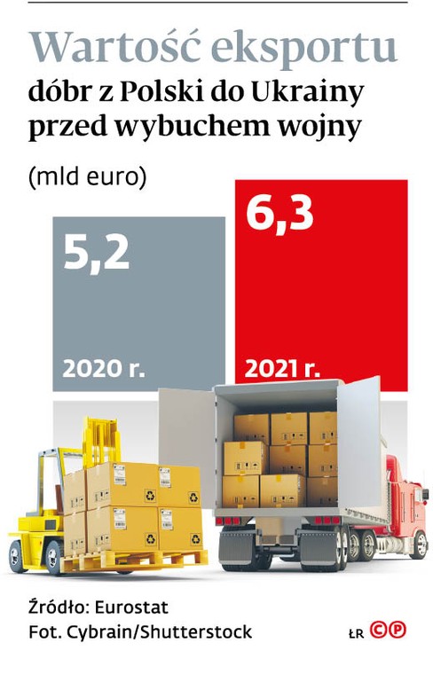 Wartość eksportu dóbr z Polski do Ukrainy przed wybuchem wojny (mld euro)