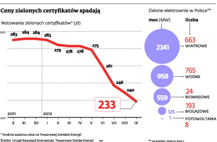 Ceny zielonych certyfikatów spadają