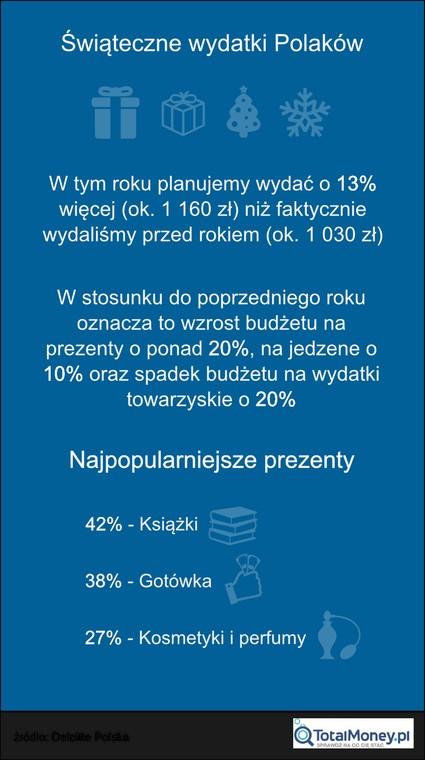 Ile kosztują święta? Ile wydają na nie Polacy?