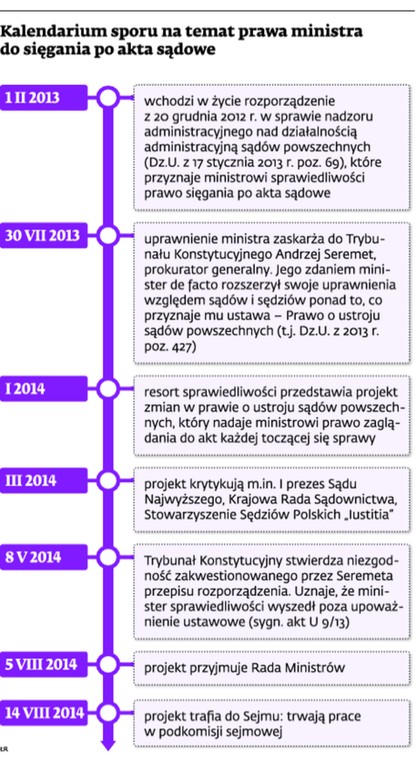 Kalendarium sporu na temat prawa ministra do sięgania po akty sądowe