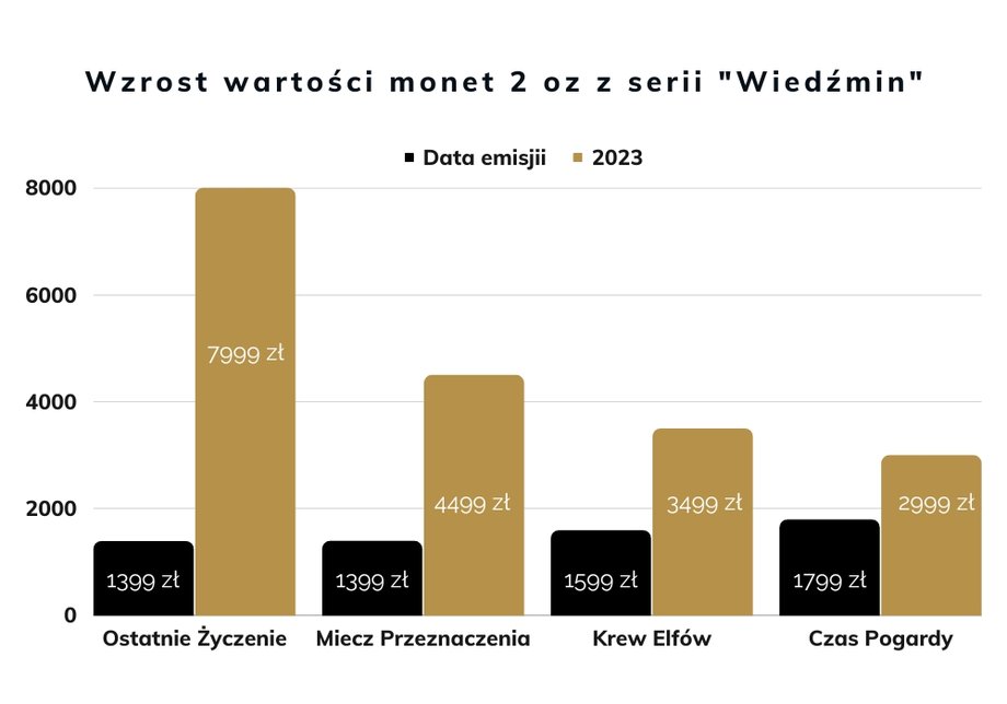 Wzrost wartości monet 2 oz z serii "Wiedźmin"