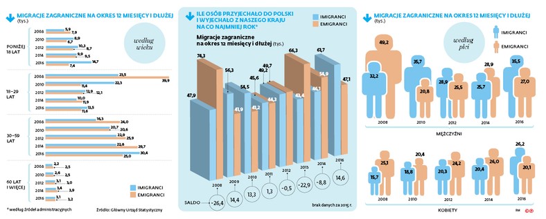 Migracje zagraniczne na okres 12 miesięcy i dłużej