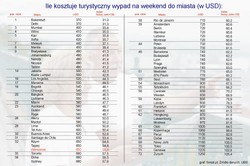 Ranking UBS: koszty weekendowego wypadu do największych miast świata