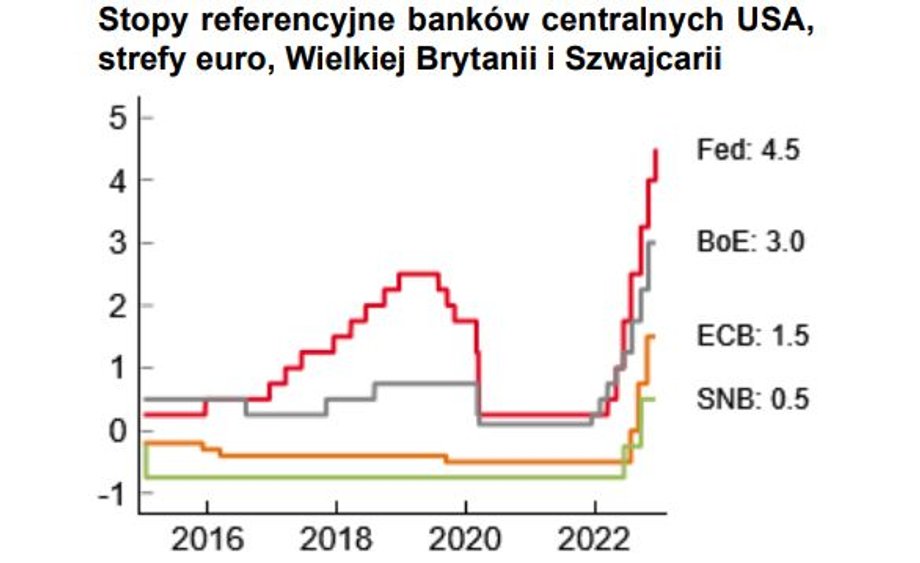 Po niskich stopach procentowych nie ma już śladu. Na pierwsze cięcia - prawdopodobnie i tak niewielkie - trzeba będzie poczekać przynajmniej rok. 