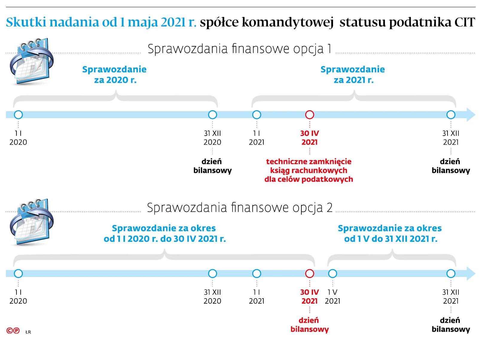 Mf Nie Trzeba Bedzie Sporzadzac Sprawozdan Na 30 Kwietnia Gazetaprawna Pl