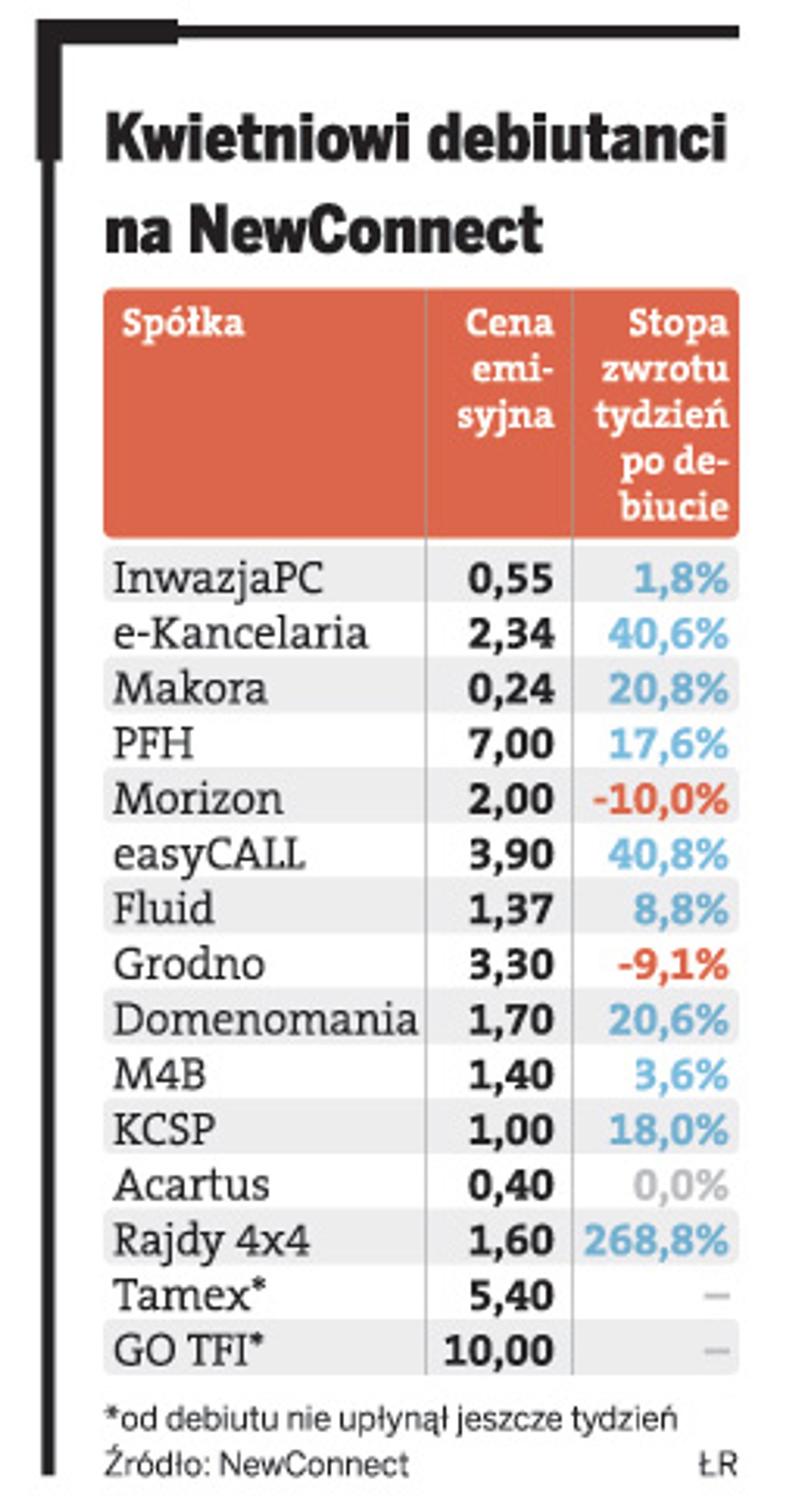 Kwietniowi debiutanci na NewConnect.