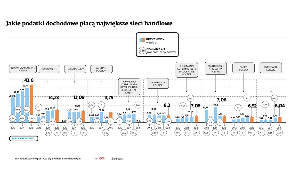 Jakie podatki dochodowe płacą największe sieci handlowe