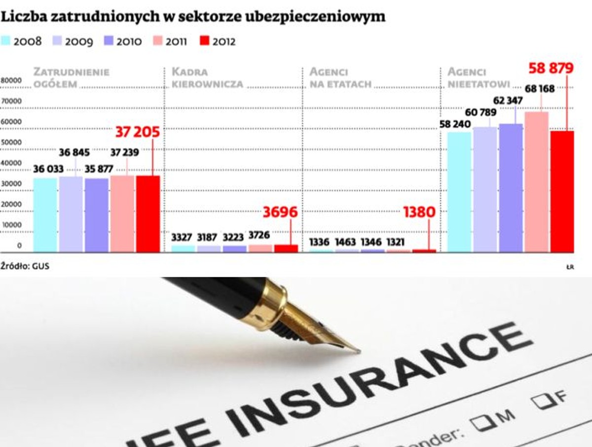 Liczba zatrudnionych w sektorze ubezpieczeniowym