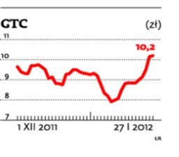 Akcje GTC podrożały o spektakularne 15,4 procent