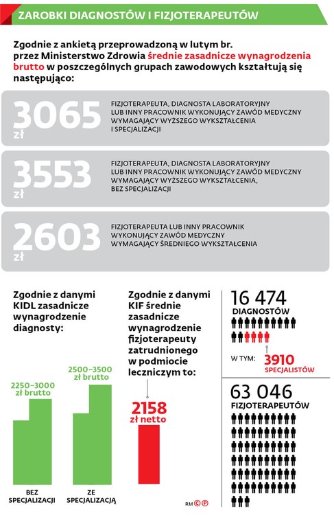 Zarobki diagnostów i fizjoterapeutów