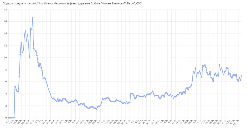 Procenat lica na respiratoru u odnosu na ukupan broj hospitalizovanih