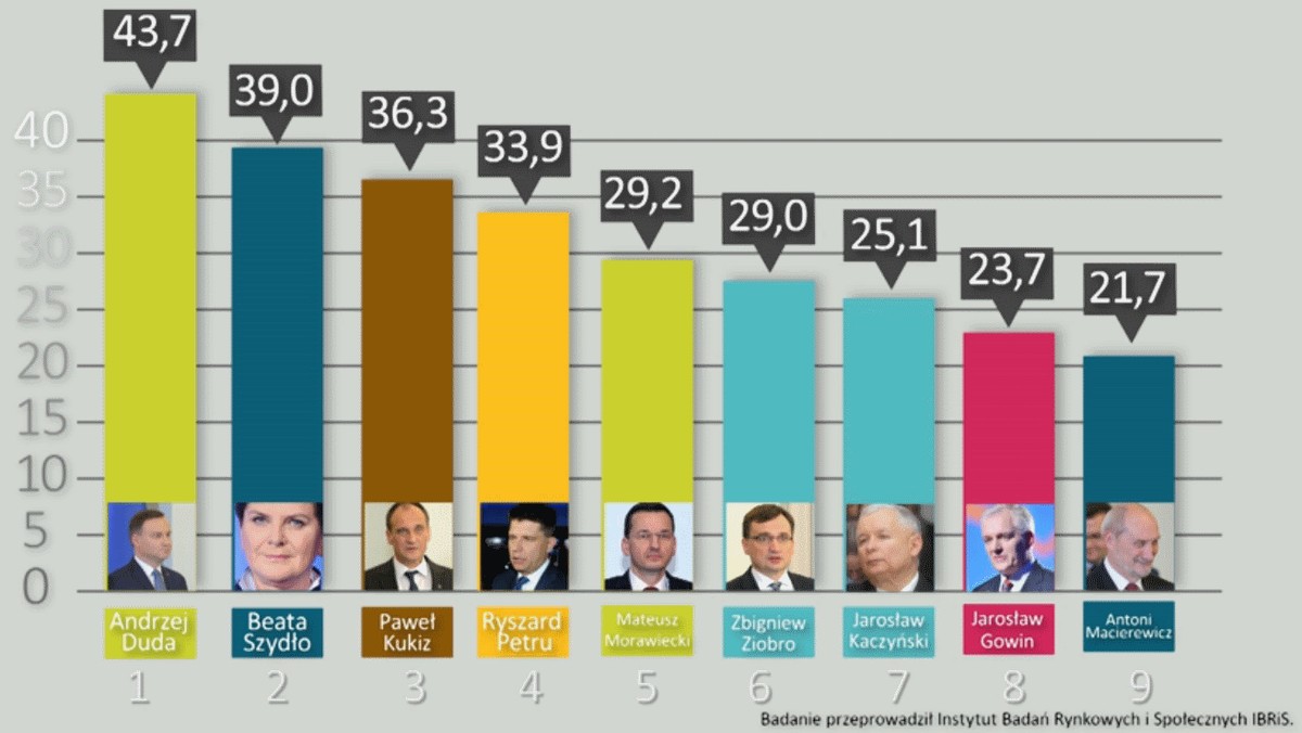 Na czele rankingu bez zmian Andrzej Duda. Prezydent cieszy się największym zaufaniem Polaków od czerwca. Na podium znaleźli się także premier Beata Szydło i Paweł Kukiz. Tuż za podium uplasował się Ryszard Petru.