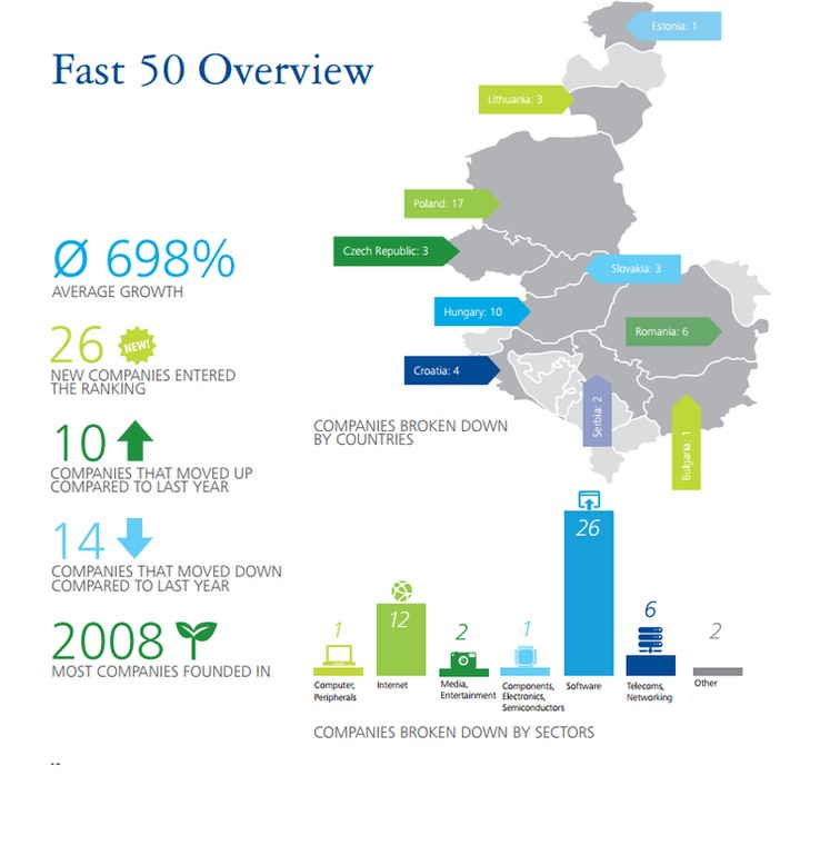 Deloitte Fast 50