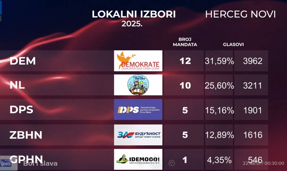 Herceg novi na 99 odsto obrađenih glasova